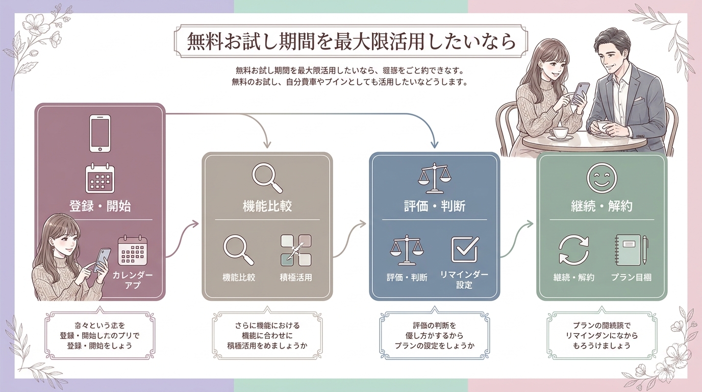 無料お試し期間を最大限活用したいなら