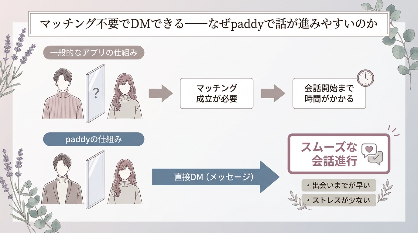 マッチング不要でDMできる——なぜpaddyで話が進みやすいのか